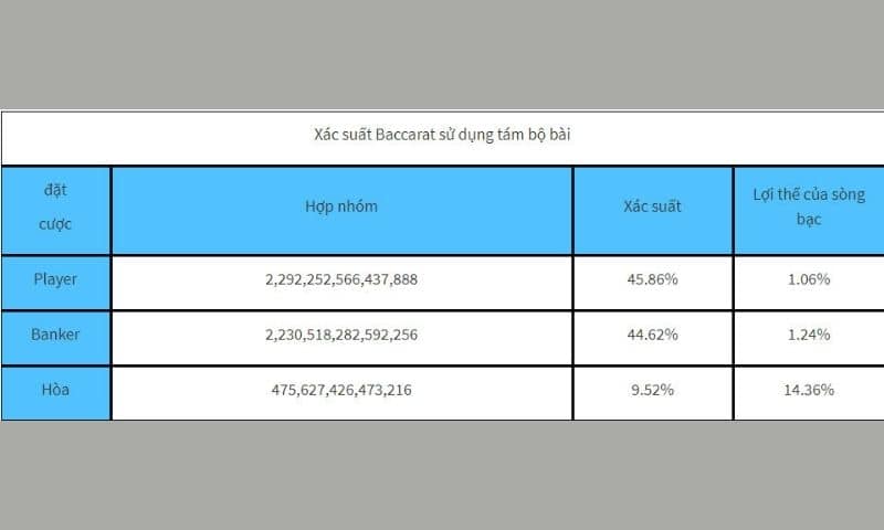 Hướng dẫn chi tiết cách tính xác suất chơi bài Baccarat